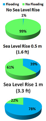 Flood frequency with no sea level rise is 1%, with 1.6ft SLR is 39% and with 3.3 ft SLR is 78%